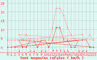 Courbe de la force du vent pour Salines (And)