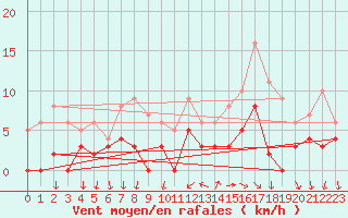 Courbe de la force du vent pour Bourg-Saint-Maurice (73)