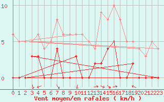 Courbe de la force du vent pour Chamonix-Mont-Blanc (74)