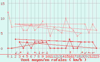 Courbe de la force du vent pour Chamonix-Mont-Blanc (74)