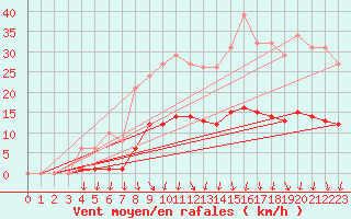 Courbe de la force du vent pour Anse (69)