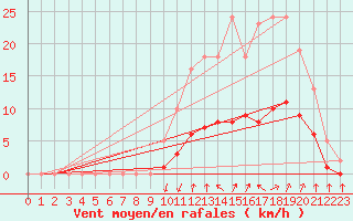 Courbe de la force du vent pour Kernascleden (56)