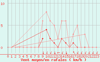 Courbe de la force du vent pour Meyrueis