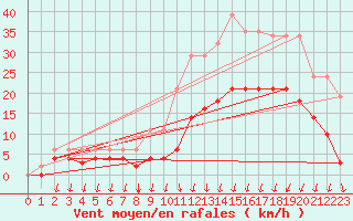Courbe de la force du vent pour Estres-la-Campagne (14)