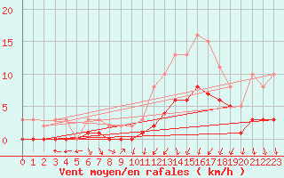 Courbe de la force du vent pour Charmant (16)