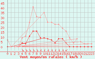 Courbe de la force du vent pour Dagloesen