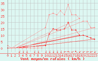 Courbe de la force du vent pour Saint-Nazaire-d