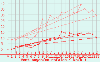 Courbe de la force du vent pour Neufchtel-Hardelot (62)