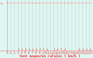 Courbe de la force du vent pour Saint-Nazaire-d