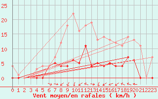 Courbe de la force du vent pour Malaa-Braennan