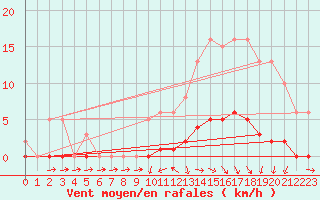 Courbe de la force du vent pour Challes-les-Eaux (73)