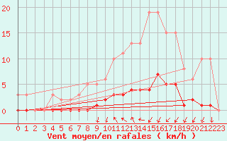 Courbe de la force du vent pour Anse (69)