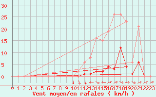 Courbe de la force du vent pour Boulc (26)