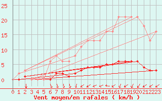 Courbe de la force du vent pour Nostang (56)