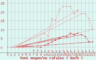 Courbe de la force du vent pour Lussat (23)