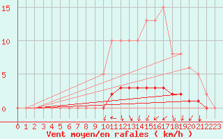 Courbe de la force du vent pour Luzinay (38)