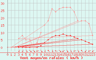 Courbe de la force du vent pour Saclas (91)