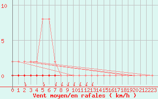 Courbe de la force du vent pour Nris-les-Bains (03)