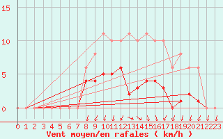 Courbe de la force du vent pour Saint-Nazaire-d