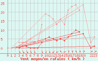 Courbe de la force du vent pour Prades-le-Lez - Le Viala (34)