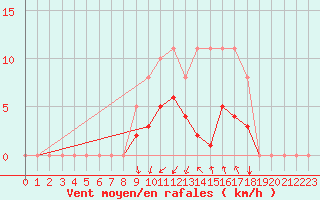 Courbe de la force du vent pour Saint-Jean-de-Vedas (34)