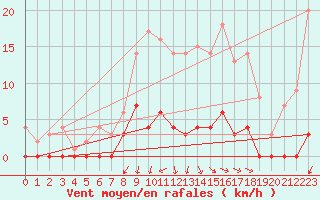 Courbe de la force du vent pour Ullared