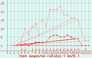 Courbe de la force du vent pour Luzinay (38)