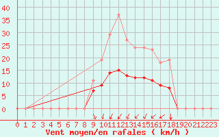 Courbe de la force du vent pour Saint-Jean-de-Vedas (34)