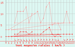 Courbe de la force du vent pour Montrodat (48)