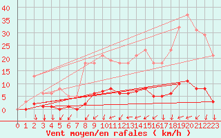 Courbe de la force du vent pour Besn (44)