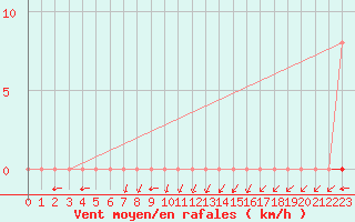 Courbe de la force du vent pour Valleroy (54)