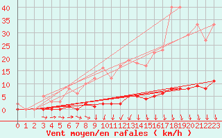 Courbe de la force du vent pour Saint-Michel-d