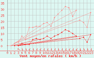 Courbe de la force du vent pour Luzinay (38)