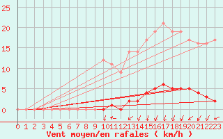 Courbe de la force du vent pour Marquise (62)