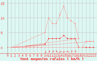 Courbe de la force du vent pour Auffargis (78)