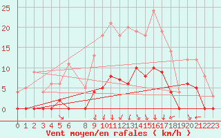 Courbe de la force du vent pour Aelvdalen
