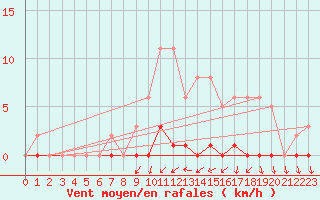 Courbe de la force du vent pour Xonrupt-Longemer (88)