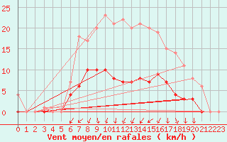 Courbe de la force du vent pour Ljungby