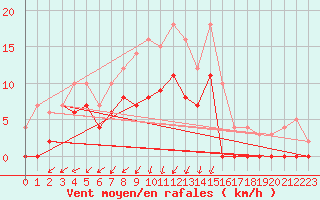 Courbe de la force du vent pour Sala