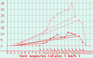 Courbe de la force du vent pour Orlu - Les Ioules (09)