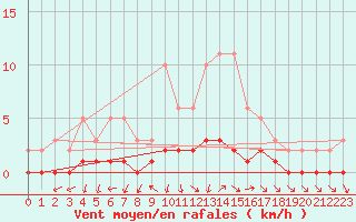 Courbe de la force du vent pour Connerr (72)