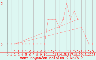 Courbe de la force du vent pour Selonnet (04)