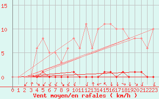 Courbe de la force du vent pour Thomery (77)
