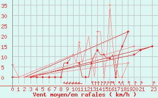 Courbe de la force du vent pour Limnos Airport