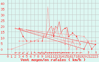 Courbe de la force du vent pour Casement Aerodrome