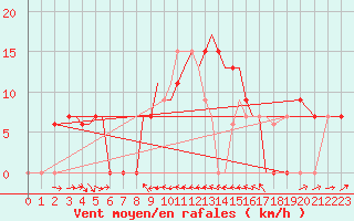 Courbe de la force du vent pour Anchialos Airport