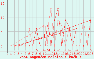 Courbe de la force du vent pour Hohenfels