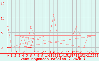 Courbe de la force du vent pour Gjerstad