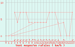 Courbe de la force du vent pour Waidhofen an der Ybbs