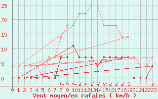 Courbe de la force du vent pour Krangede